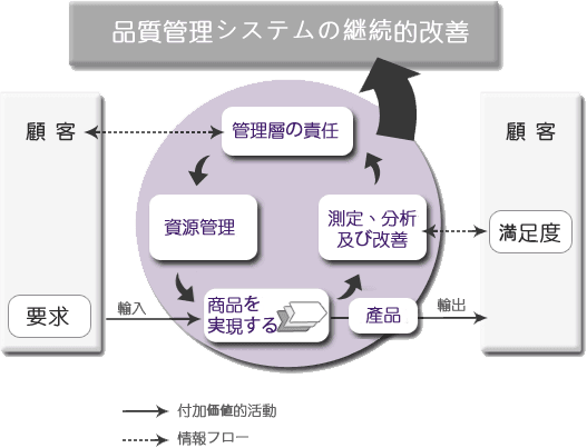 PDCA簡述