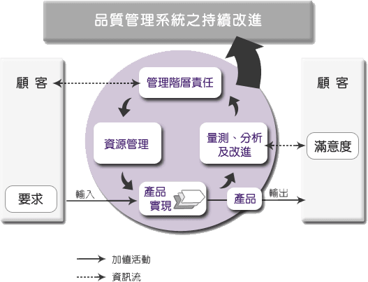 PDCA簡述